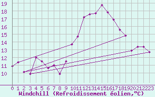 Courbe du refroidissement olien pour Porquerolles (83)