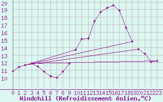Courbe du refroidissement olien pour Valleroy (54)