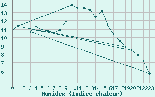 Courbe de l'humidex pour Charterhall