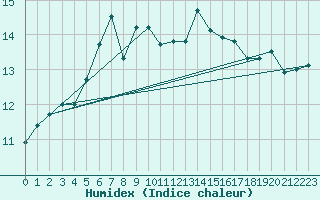 Courbe de l'humidex pour Biscarrosse (40)