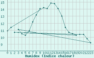 Courbe de l'humidex pour Feuerkogel