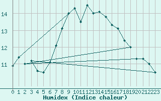 Courbe de l'humidex pour Vias (34)