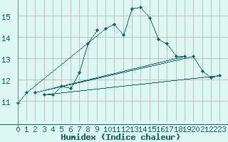 Courbe de l'humidex pour Artern