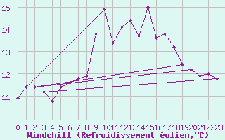 Courbe du refroidissement olien pour Dunkerque (59)