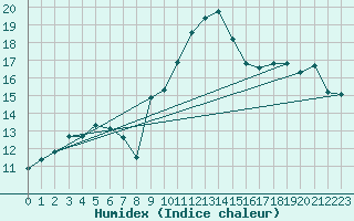 Courbe de l'humidex pour Hyres (83)