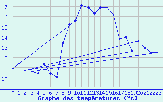 Courbe de tempratures pour Plaffeien-Oberschrot