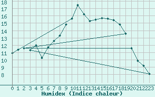 Courbe de l'humidex pour Adelboden