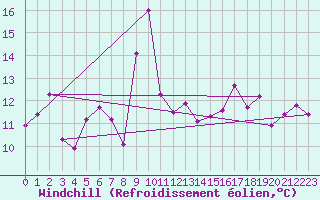 Courbe du refroidissement olien pour Saint-Jean-de-Vedas (34)