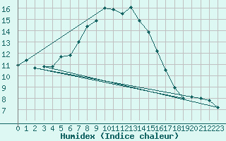 Courbe de l'humidex pour Lacaut Mountain