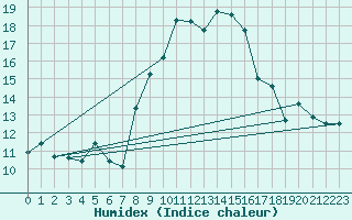 Courbe de l'humidex pour Plaffeien-Oberschrot