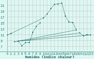 Courbe de l'humidex pour Gttingen