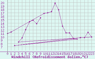 Courbe du refroidissement olien pour Nord-Solvaer