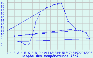 Courbe de tempratures pour Aigle (Sw)