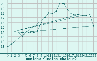 Courbe de l'humidex pour Le Puy - Loudes (43)
