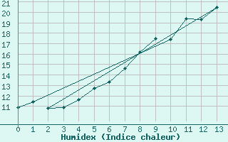 Courbe de l'humidex pour Vaxjo