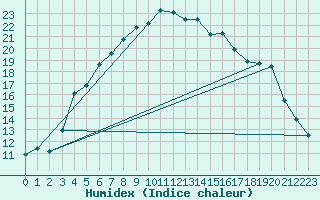 Courbe de l'humidex pour Tampere Harmala