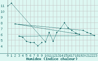 Courbe de l'humidex pour Oak Park, Carlow