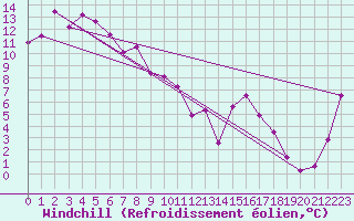 Courbe du refroidissement olien pour Palmerston