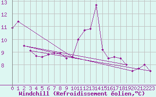 Courbe du refroidissement olien pour Calafat