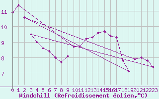 Courbe du refroidissement olien pour Floriffoux (Be)