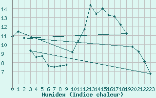 Courbe de l'humidex pour Roissy (95)