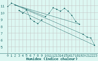 Courbe de l'humidex pour Combs-la-Ville (77)