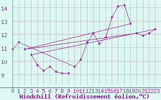 Courbe du refroidissement olien pour La Meyze (87)