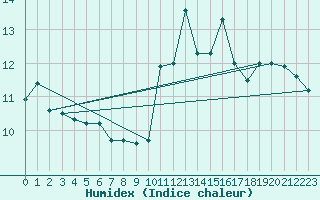 Courbe de l'humidex pour Saint-Amans (48)