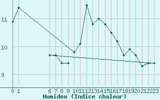 Courbe de l'humidex pour Bruxelles (Be)