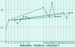 Courbe de l'humidex pour Pointe du Plomb (17)