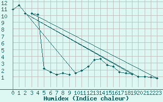 Courbe de l'humidex pour Crni Vrh