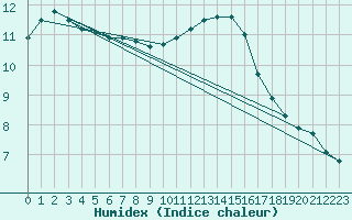 Courbe de l'humidex pour Plymouth (UK)