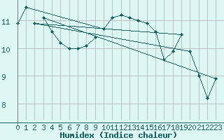 Courbe de l'humidex pour St Athan Royal Air Force Base