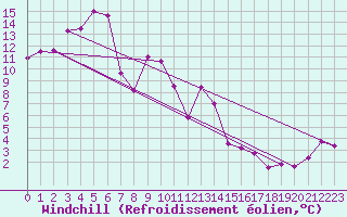 Courbe du refroidissement olien pour Rax / Seilbahn-Bergstat
