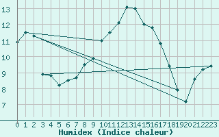 Courbe de l'humidex pour Cottbus