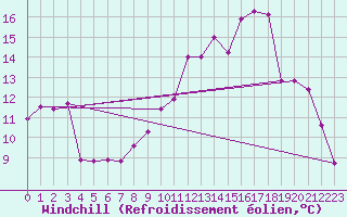 Courbe du refroidissement olien pour Estres-la-Campagne (14)