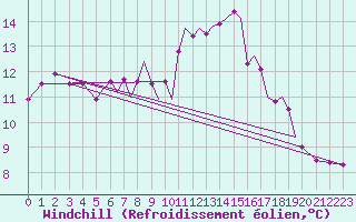 Courbe du refroidissement olien pour Isle Of Man / Ronaldsway Airport