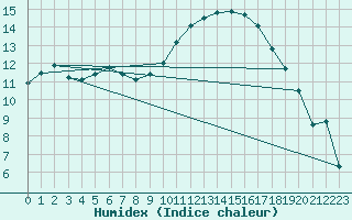 Courbe de l'humidex pour Fontenay (85)