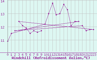 Courbe du refroidissement olien pour Cap Bar (66)
