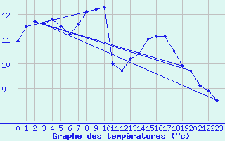 Courbe de tempratures pour Ile de Batz (29)