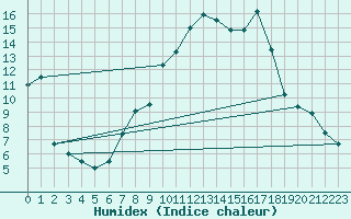 Courbe de l'humidex pour La Molina