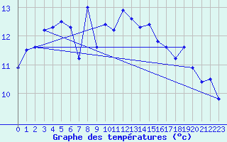 Courbe de tempratures pour Vinga