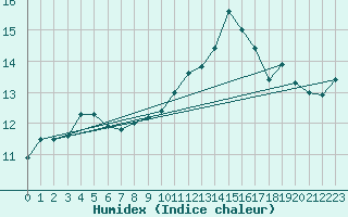 Courbe de l'humidex pour Artern