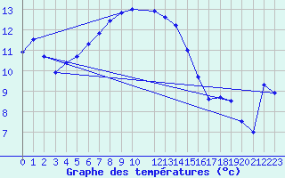 Courbe de tempratures pour Parnu