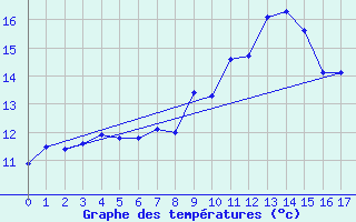 Courbe de tempratures pour La Loupe (28)