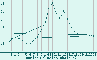 Courbe de l'humidex pour Xinzo de Limia