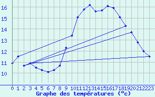 Courbe de tempratures pour Alajar