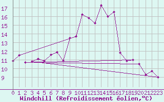 Courbe du refroidissement olien pour Kuemmersruck
