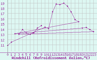Courbe du refroidissement olien pour Mona