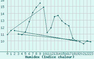 Courbe de l'humidex pour Fribourg / Posieux